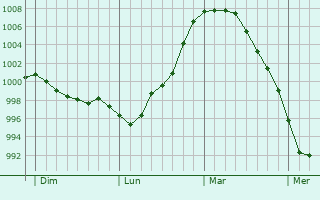 Graphe de la pression atmosphérique prévue pour Tralonca Graphe de la pression atmosphérique prévue pour Tralonca