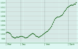 Graphe de la pression atmosphérique prévue pour Orzinuovi