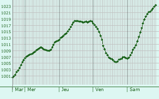 Graphe de la pression atmosphrique prvue pour Langelsheim