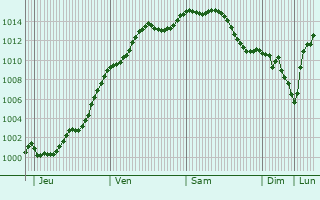 Graphe de la pression atmosphrique prvue pour Antilly