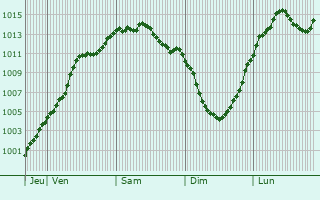 Graphe de la pression atmosphrique prvue pour Sutysky