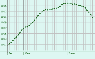 Graphe de la pression atmosphrique prvue pour Roodt-ls-Ell