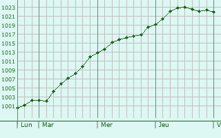 Graphe de la pression atmosphérique prévue pour Blaringhem