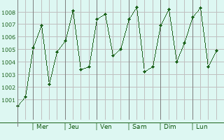 Graphe de la pression atmosphrique prvue pour Vom