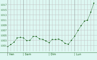 Graphe de la pression atmosphérique prévue pour Wilmersdorf