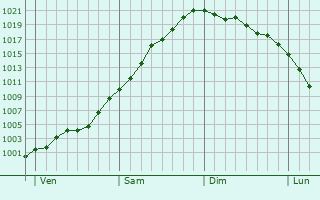 Graphe de la pression atmosphérique prévue pour Châteaudun
