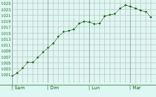 Graphe de la pression atmosphérique prévue pour Waltembourg Graphe de la pression atmosphérique prévue pour Waltembourg