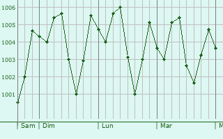 Graphe de la pression atmosphérique prévue pour Kaset Wisai