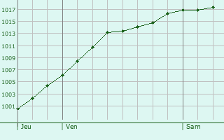 Graphe de la pression atmosphrique prvue pour Eselborn