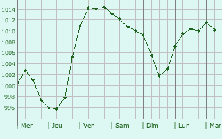 Graphe de la pression atmosphrique prvue pour Elmhurst