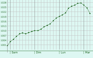 Graphe de la pression atmosphérique prévue pour Shaftesbury Graphe de la pression atmosphérique prévue pour Shaftesbury