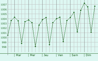 Graphe de la pression atmosphrique prvue pour Sindhnur