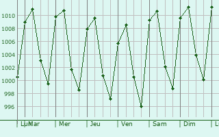 Graphe de la pression atmosphrique prvue pour Zacap