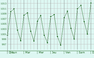 Graphe de la pression atmosphrique prvue pour Cuanajo