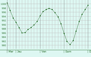 Graphe de la pression atmosphérique prévue pour Ilomantsi