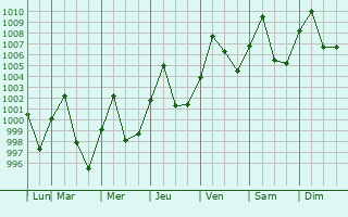 Graphe de la pression atmosphrique prvue pour Vientiane