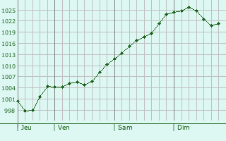 Graphe de la pression atmosphérique prévue pour Annonville