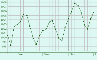 Graphe de la pression atmosphrique prvue pour Lamesa