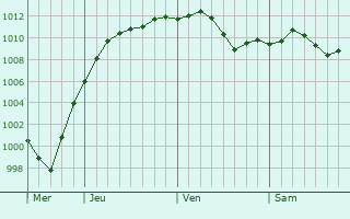 Graphe de la pression atmosphrique prvue pour Brossard