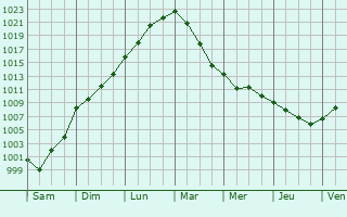 Graphe de la pression atmosphrique prvue pour Pavie