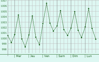 Graphe de la pression atmosphrique prvue pour Guider