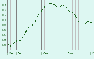 Graphe de la pression atmosphrique prvue pour Nitry