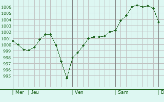 Graphe de la pression atmosphérique prévue pour Pembury