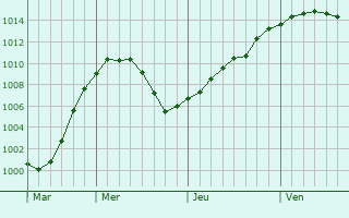Graphe de la pression atmosphrique prvue pour Leninogorsk