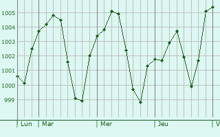 Graphe de la pression atmosphérique prévue pour Khaydarkan
