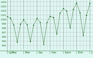 Graphe de la pression atmosphrique prvue pour Jhalida