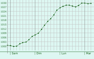 Graphe de la pression atmosphérique prévue pour Tressange