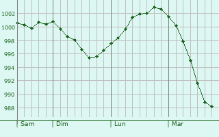 Graphe de la pression atmosphérique prévue pour Hannogne-Saint-Rémy Graphe de la pression atmosphérique prévue pour Hannogne-Saint-Rémy
