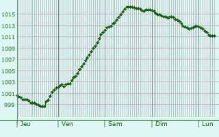 Graphe de la pression atmosphrique prvue pour Aalsmeer
