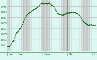 Graphe de la pression atmosphrique prvue pour Budersberg