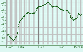 Graphe de la pression atmosphrique prvue pour Montgut-Lauragais