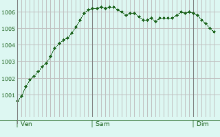 Graphe de la pression atmosphrique prvue pour Hoogeveen