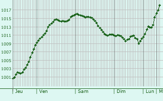 Graphe de la pression atmosphrique prvue pour Ochey