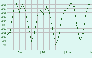 Graphe de la pression atmosphrique prvue pour Santiago Tetla