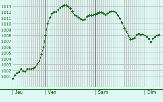 Graphe de la pression atmosphrique prvue pour Virovitica