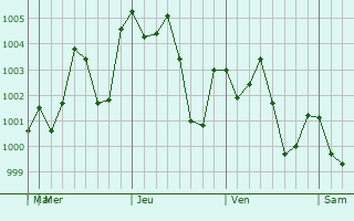 Graphe de la pression atmosphérique prévue pour Khulna