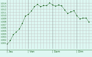 Graphe de la pression atmosphrique prvue pour zanville