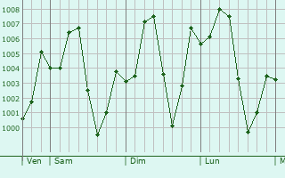 Graphe de la pression atmosphrique prvue pour Nang Rong