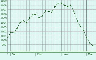Graphe de la pression atmosphérique prévue pour Tracy-sur-Loire Graphe de la pression atmosphérique prévue pour Tracy-sur-Loire