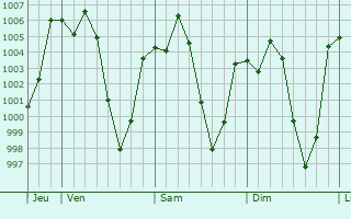 Graphe de la pression atmosphrique prvue pour Shemgang