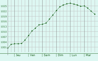 Graphe de la pression atmosphérique prévue pour Coucy-lès-Eppes