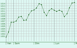 Graphe de la pression atmosphrique prvue pour Dezhou