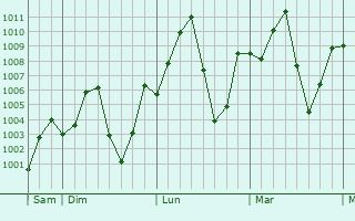 Graphe de la pression atmosphrique prvue pour Nong Kung Si