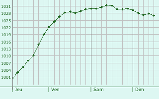 Graphe de la pression atmosphérique prévue pour Moragne Graphe de la pression atmosphérique prévue pour Moragne