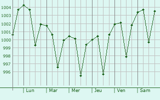 Graphe de la pression atmosphrique prvue pour Takhatpur