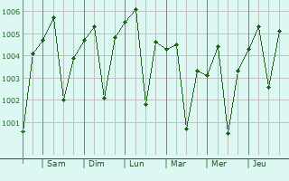 Graphe de la pression atmosphrique prvue pour Kuchera